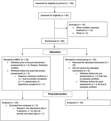 Mindfulness-based cognitive therapy improves insomnia symptoms in individuals with recurrent depression: secondary analyses from a randomized controlled trial